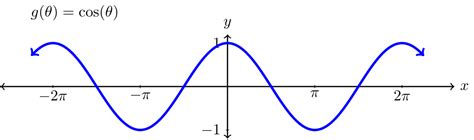Mfg The Tangent Function Mfg The Tangent Function