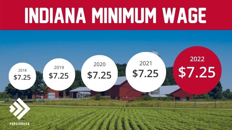 Indiana's Minimum Wage Guide: 5 Facts.