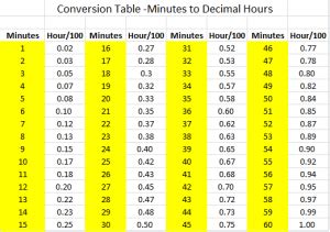 Minutes To Decimal Conversion Great Lakes Osha Education Center Minutes To Decimal Conversion Great Lakes Osha Education Center