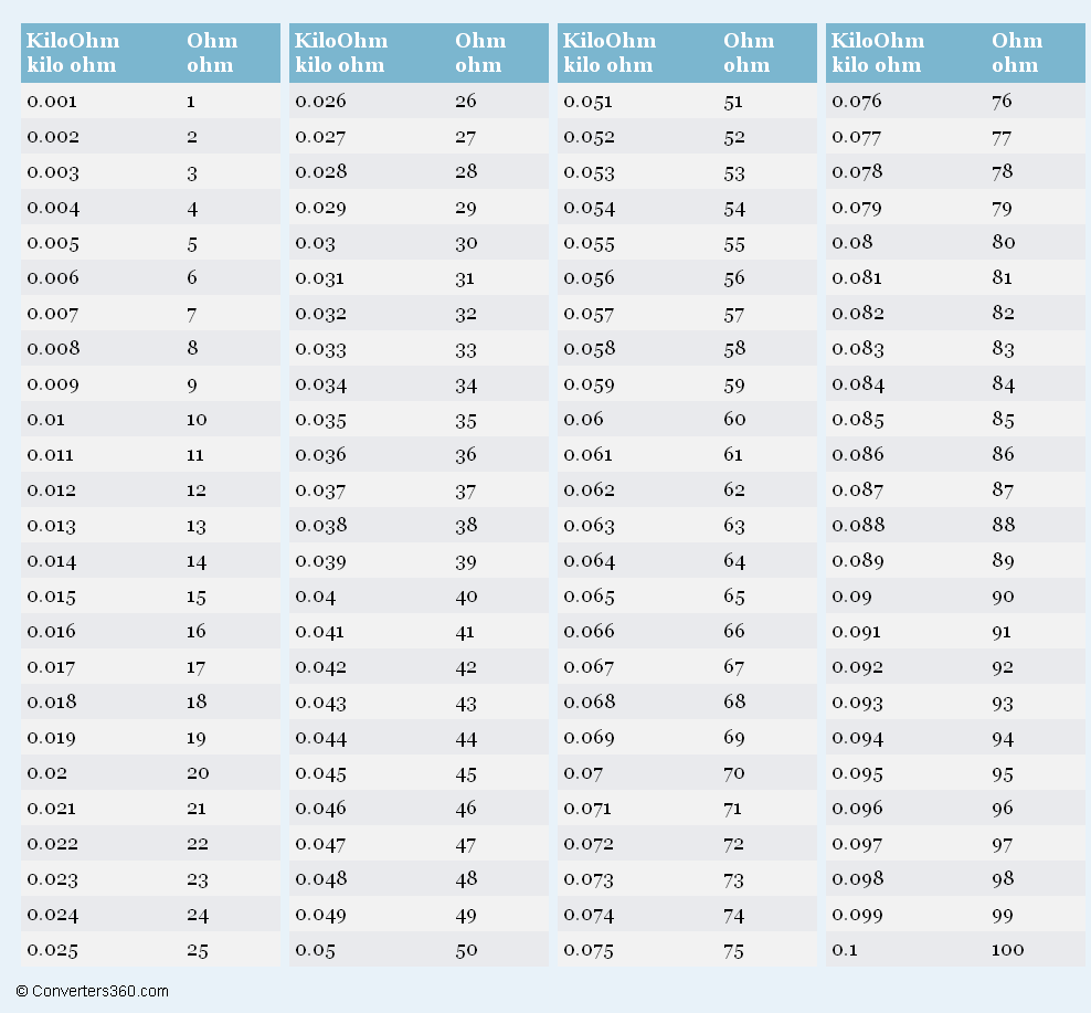 Ml Vs Mg Conversion Chart Conversion Chart Ohm Measurement W Ml Vs Mg Conversion Chart Conversion Chart Ohm Measurement W