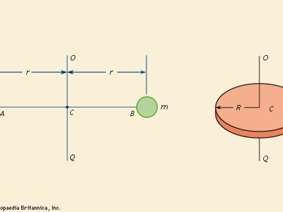 Moment Of Inertia Definition Equation Unit Facts Britannica Moment Of Inertia Definition Equation Unit Facts Britannica