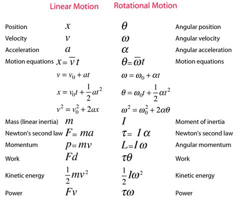 Moment Of Inertia Physics Formulas Physics Concepts Physics And