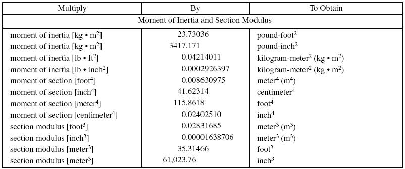 Understanding the Units of Moment of Inertia Understanding the Units of Moment of Inertia
