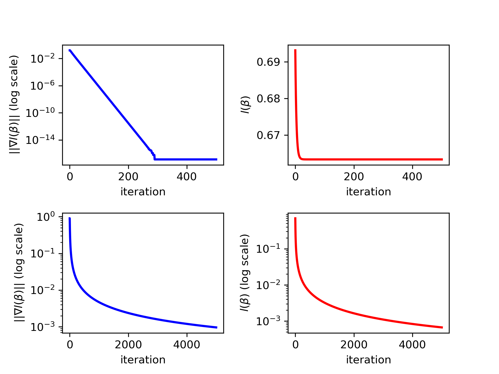 Unveiling the Multiclass Logistic Regression Gradient