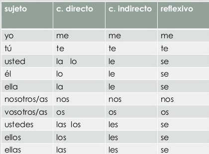My Spanish Trainer Direct And Indirect Object Pronouns My Spanish Trainer Direct And Indirect Object Pronouns