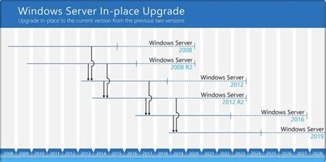 Navigating The End Of Support For Windows Server 2012 R2 And Windows Server 2019 A Navigating The End Of Support For Windows Server 2012 R2 And Windows Server 2019 A