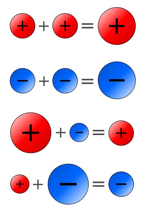 The Power of Negative Numbers