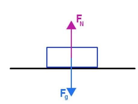 Net Force Formula Meaning Types And Examples Net Force Formula Meaning Types And Examples