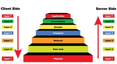 Networking Osi Model Layer Stack Overflow