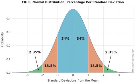 Unveiling Normal Distribution's Percentage Secrets