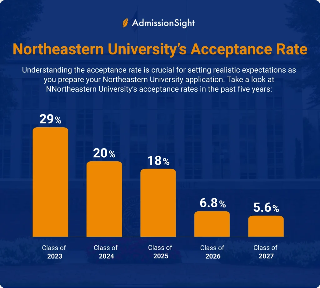 Northeastern University Admission 2023 Ranking Acceptance Rate Northeastern University Admission 2023 Ranking Acceptance Rate