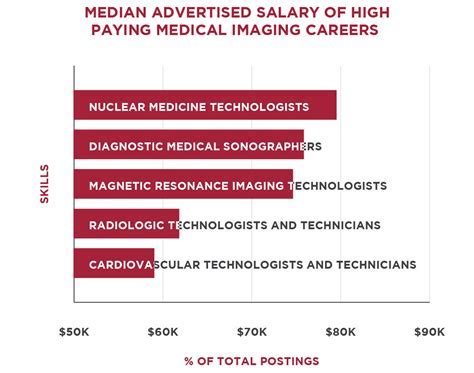 Nuclear Medicine Tech Career Outlook