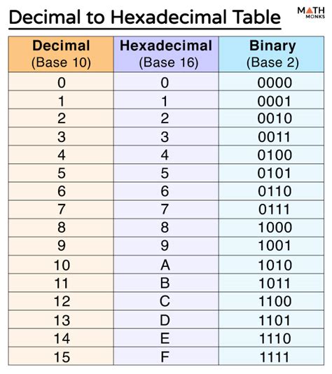 Number System Decimal Binary Hexa Conversion Hexadecimal To Decimal Number System Decimal Binary Hexa Conversion Hexadecimal To Decimal