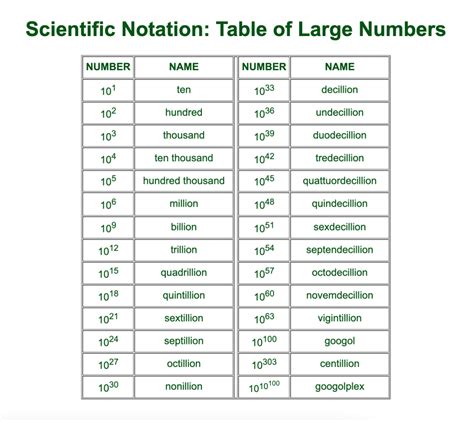 Beyond Trillion: 5 Number Facts.