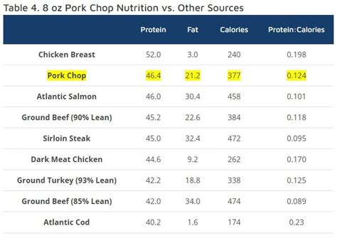 Nutrient Breakdown: The Ultimate Pork Chop Guide