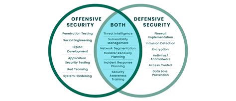 Offensive Cybersecurity Core Security Offensive Cybersecurity Core Security