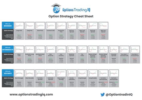Option Strategies Cheat Sheet New Trader U Option Strategies Cheat Sheet New Trader U