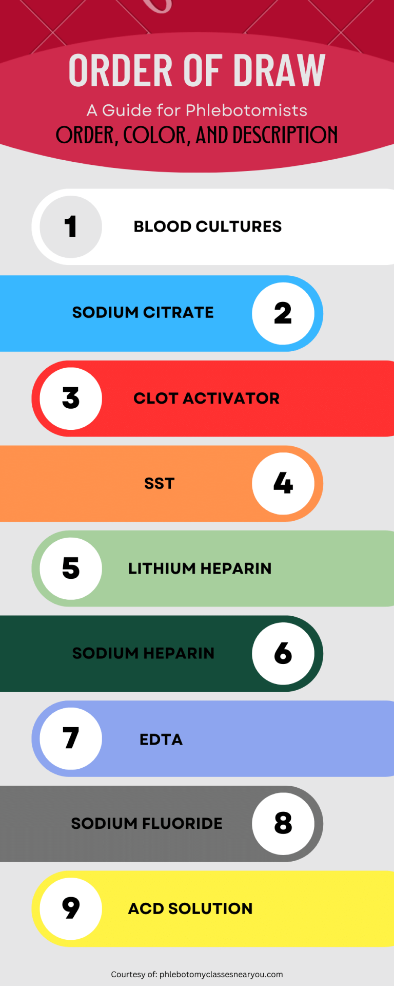 The Order of Draw: A Phlebotomy Guide