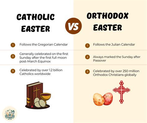 Orthodox Christianity and Catholicism Compared