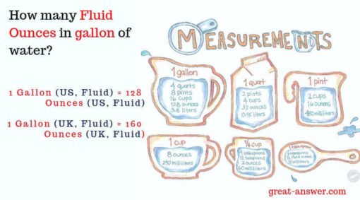 How Many Ounces in a Gallon?