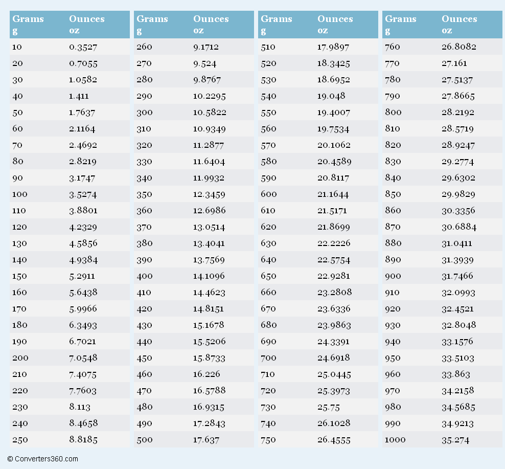 Ounces To Pounds Conversion Chart Ounces To Pounds Conversion Chart
