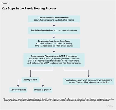 Understanding the Parole Release Process: 5 Tips