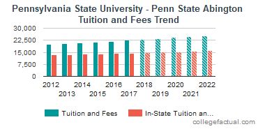 Part Time Tuition Fees At Pennsylvania State University Abington Part Time Tuition Fees At Pennsylvania State University Abington