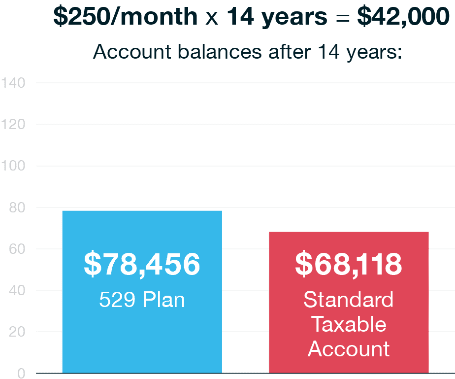 Tax Breaks: 529 Plan Strategies