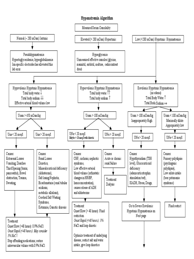 Pdf Dysnatremias Hyponatremia Pseudohyponatremia With Flame Pdf Dysnatremias Hyponatremia Pseudohyponatremia With Flame