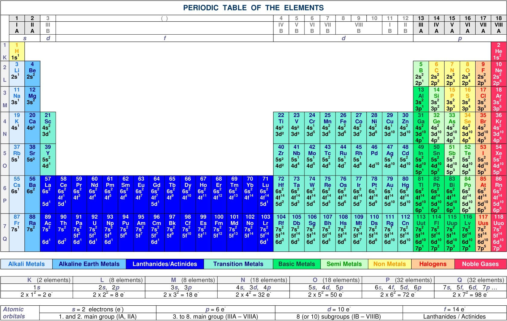 The Periodic Table: 5 Orbital Insights