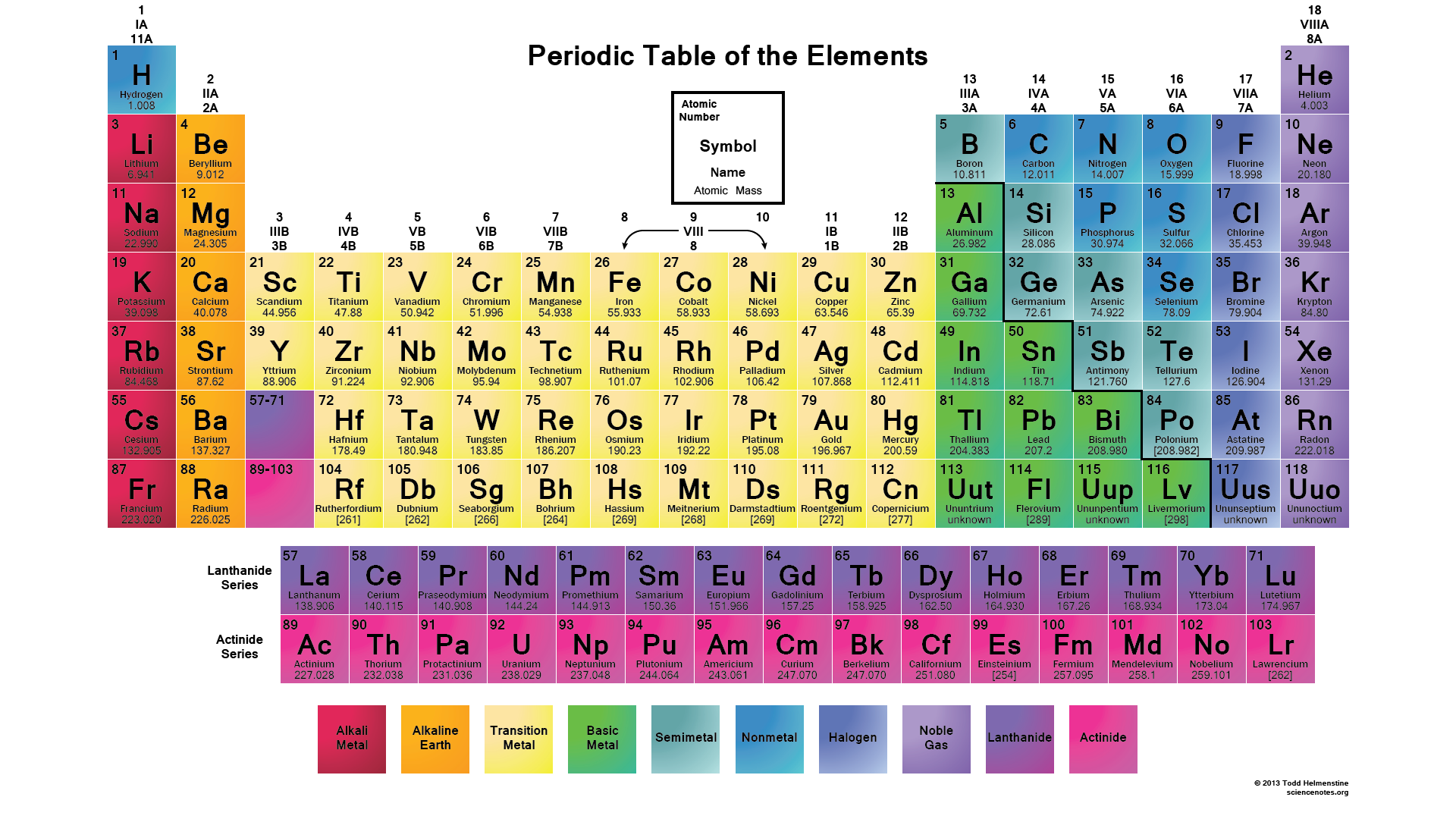 Periodic Table Group Numbers: Unveiled!