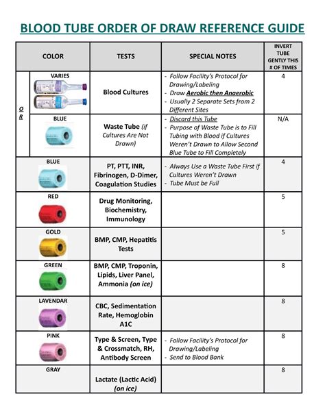 Mastering the Phlebotomy Order of Draw