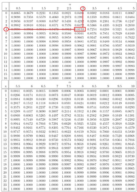 Mastering Poisson Distribution: 7 Tips