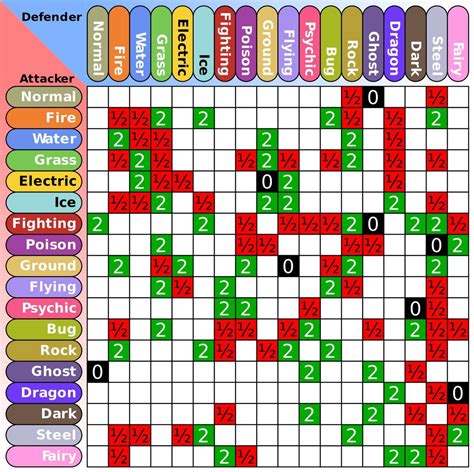 Pokemon Chart Of Weaknesses Pokemon Chart Of Weaknesses