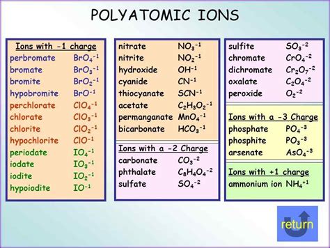 The Ultimate Guide: Polyatomic Ions