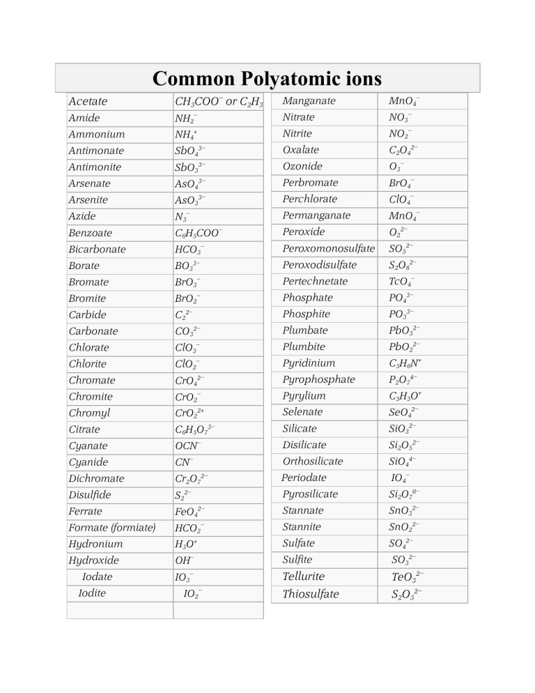 Polyatomic Ions Common Ions Diagram Quizlet Polyatomic Ions Common Ions Diagram Quizlet