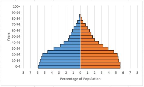 Create a Population Pyramid with Excel