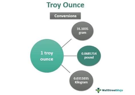 The Perfect Guide to Pounds and Troy Ounces
