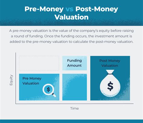 Unveiling the Valuation Mystery: Pre vs. Post