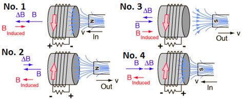 Principles Of Electromagnetic Induction Mini Physics Learn Physics Principles Of Electromagnetic Induction Mini Physics Learn Physics