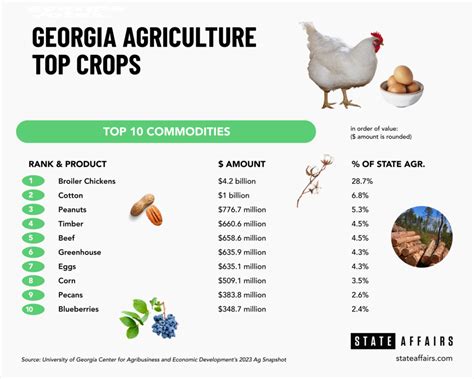 Georgia's Agriculture: Overcoming Challenges and Obstacles