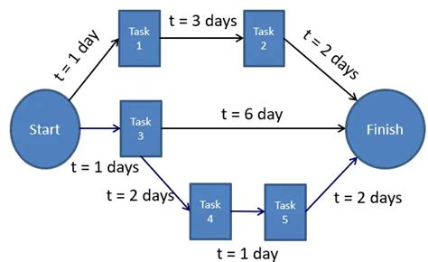 Program Evaluation And Review Technique Pert Analysis Acqnotes