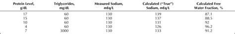 Pseudohyponatremia Revisited A Modern Day Pitfall Archives Of Pseudohyponatremia Revisited A Modern Day Pitfall Archives Of