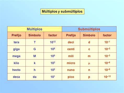 Multiples and Submultiples: A Quick Guide