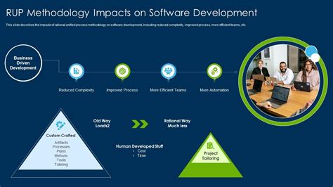 Rational Unified Process Methodology Rup Methodology Impacts On Rational Unified Process Methodology Rup Methodology Impacts On