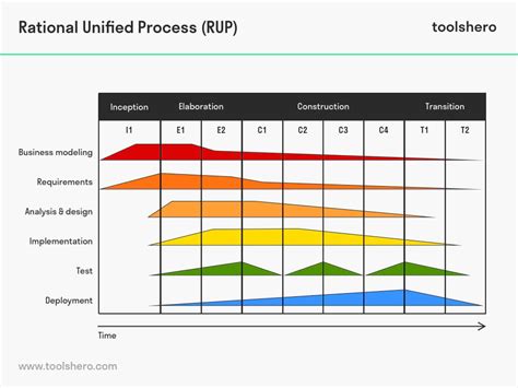 The Rational Unified Process Unveiled: 5 Steps