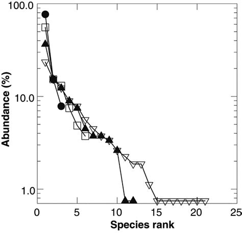 Realistic Species Losses Disproportionately Reduce Grassland Resistance Realistic Species Losses Disproportionately Reduce Grassland Resistance