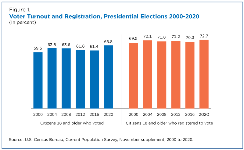 Record High Turnout In 2020 General Election Record High Turnout In 2020 General Election