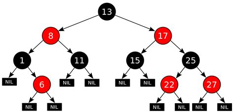 The Red-Black Tree: A Balanced Approach The Red-Black Tree: A Balanced Approach