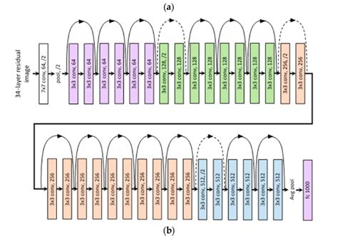 Resnet Architecture Explained In Their 2015 Publication Deep By Siddhesh Bangar Medium Resnet Architecture Explained In Their 2015 Publication Deep By Siddhesh Bangar Medium